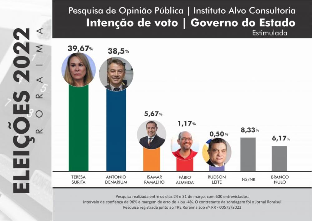 Pesquisa indica empate técnico entre Teresa e Denarium Na estimulada Teresa cai de 70,2% para 39,6% e Denarium sobe de 19,8% para 38,5%.